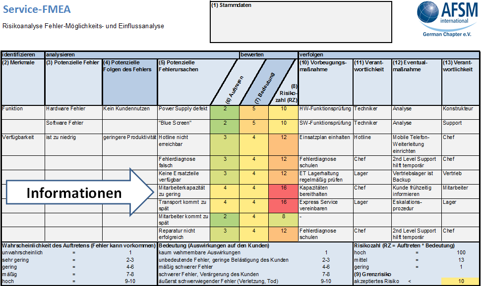 Abb. 1: Beispiel einer Service-FMEA für die transparente Risikobetrachtung (AFSMI) Abb. 1: Beispiel einer Service-FMEA für die transparente Risikobetrachtung (AFSMI)